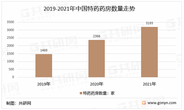 2019-2021年中国特药药房数量走势