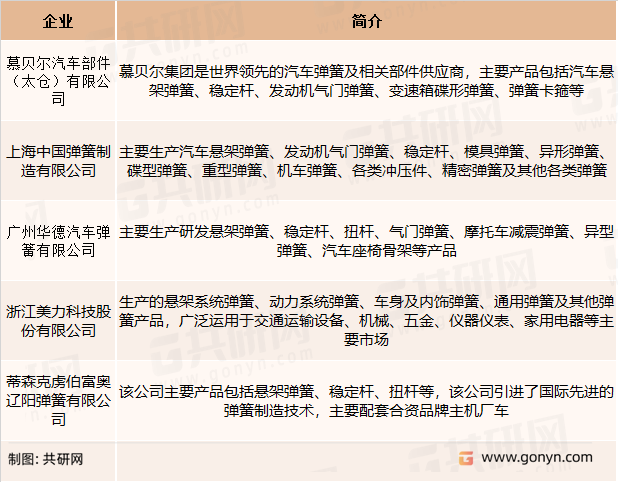 主要弹簧制造企业