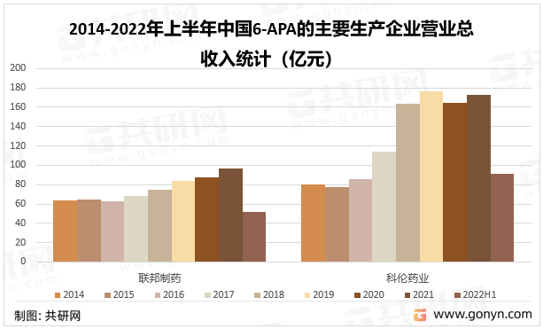 2014-2022年上半年中国6-APA的主要生产企业营业总收入统计（亿元）