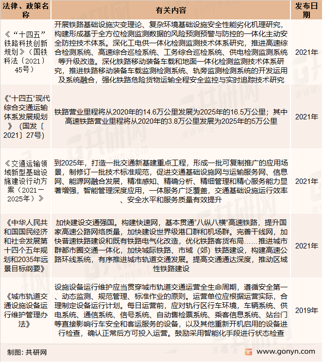 轨道交通安全监测检测类产品相关政策