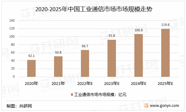 2020-2025年中国工业通信市场规模走势