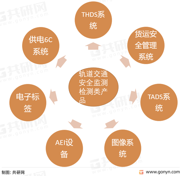 轨道交通安全监测检测主要产品