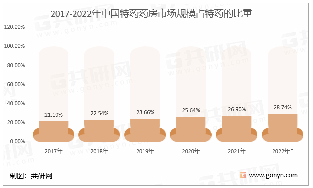 2017-2022年中国特药药房市场规模占特药的比重