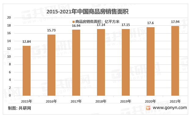 2015-2021年中国商品房销售面积
