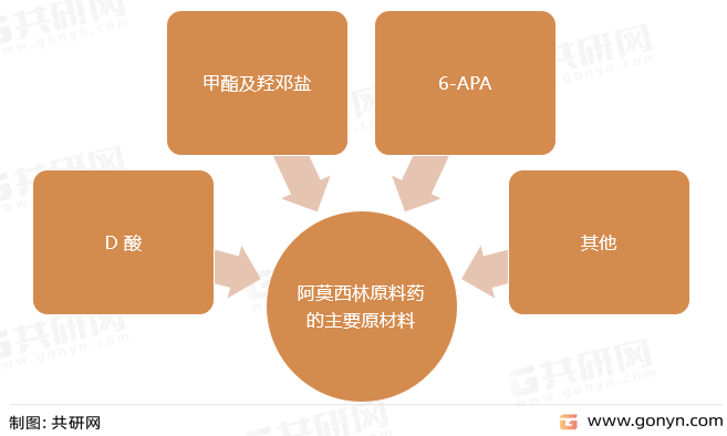 阿莫西林原料药的主要原材料