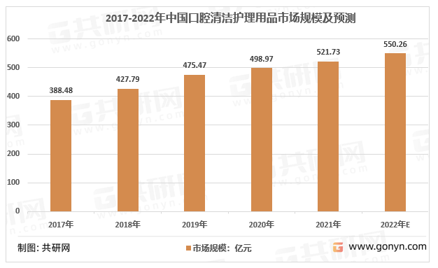 2017-2022年中国口腔清洁护理用品市场规模及预测