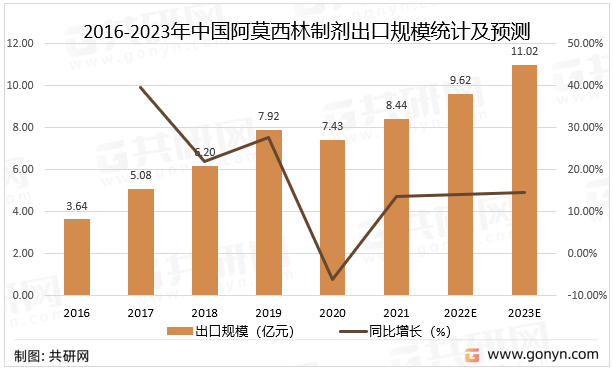 2016-2023年中国阿莫西林制剂出口规模统计及预测