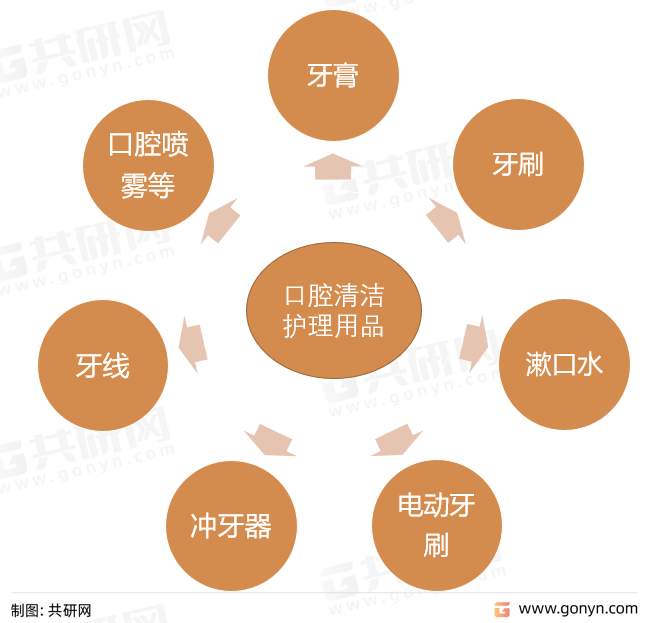 口腔清洁护理用品产品