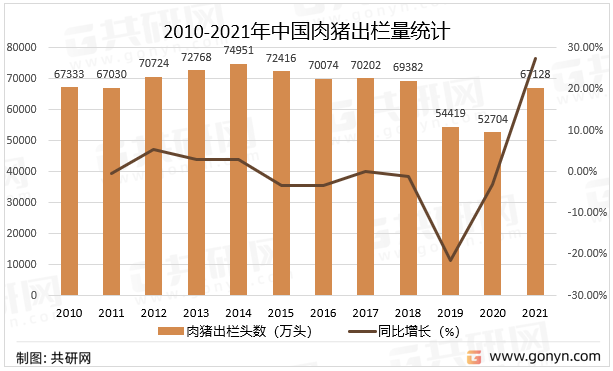 2010-2021年中国肉猪出栏量统计