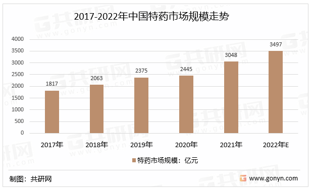 2017-2022年中国特药市场规模走势