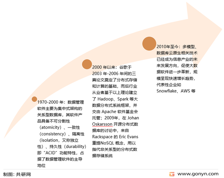 数据管理软件技术发展历程