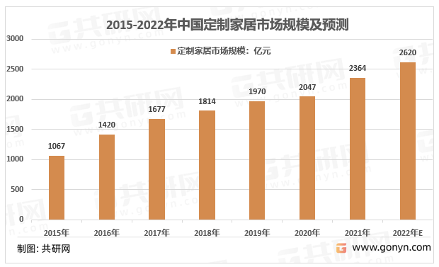 2015年-2022年我国家居定制行业市场规模