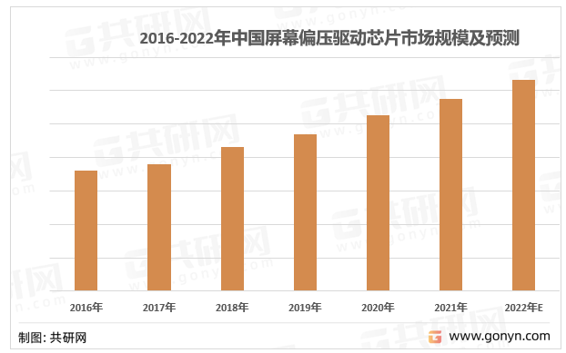 2019-2021年中国屏幕偏压驱动芯片市场规模
