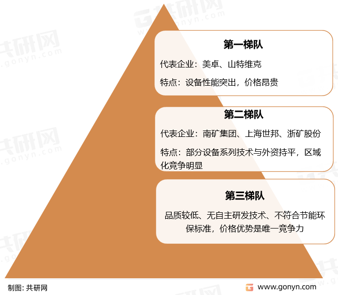 破碎筛分设备竞争格局