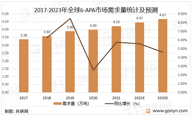 2017-2023年全球6-APA市场需求量统计及预测