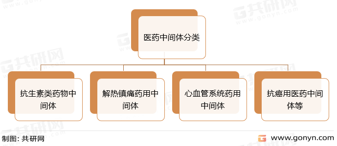 医药中间体分类