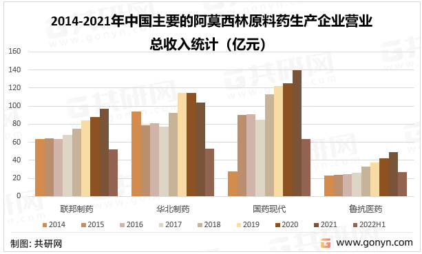 2014-2021年中国主要的阿莫西林原料药生产企业营业总收入统计（亿元）