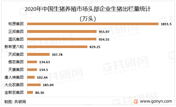 2020年中国生猪养殖市场头部企业生猪出栏量统计（万头）