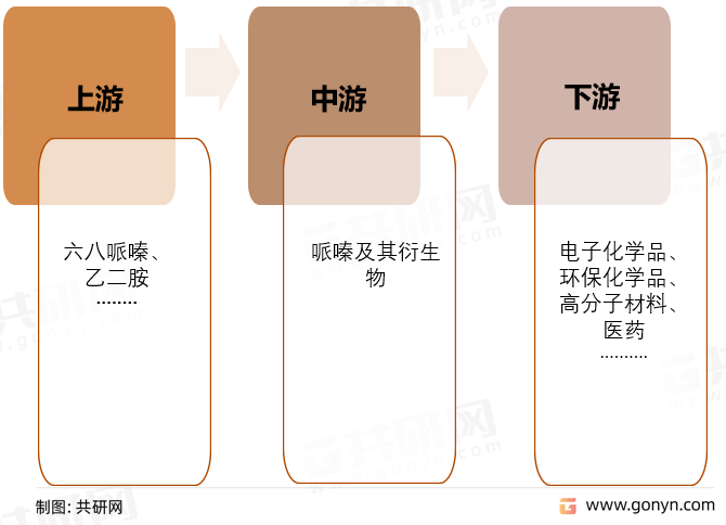 哌嗪及其衍生物产业链