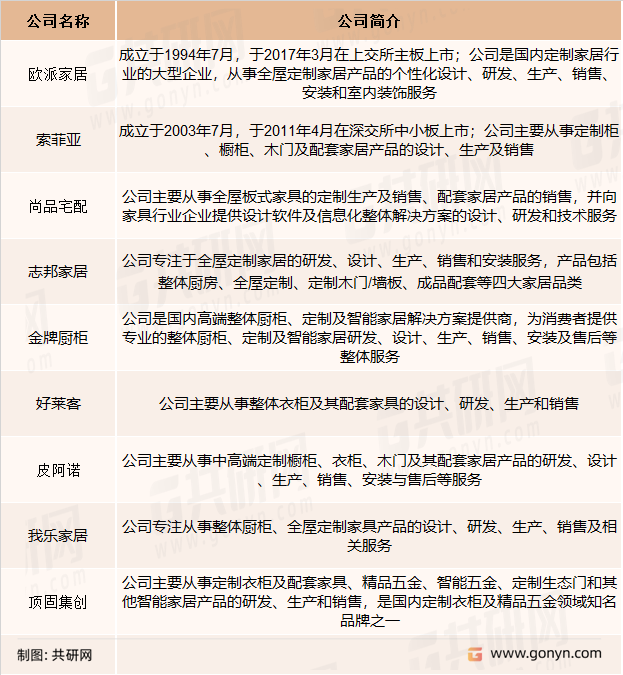 家居定制领域的主要企业