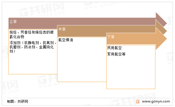 航空煤油产业链