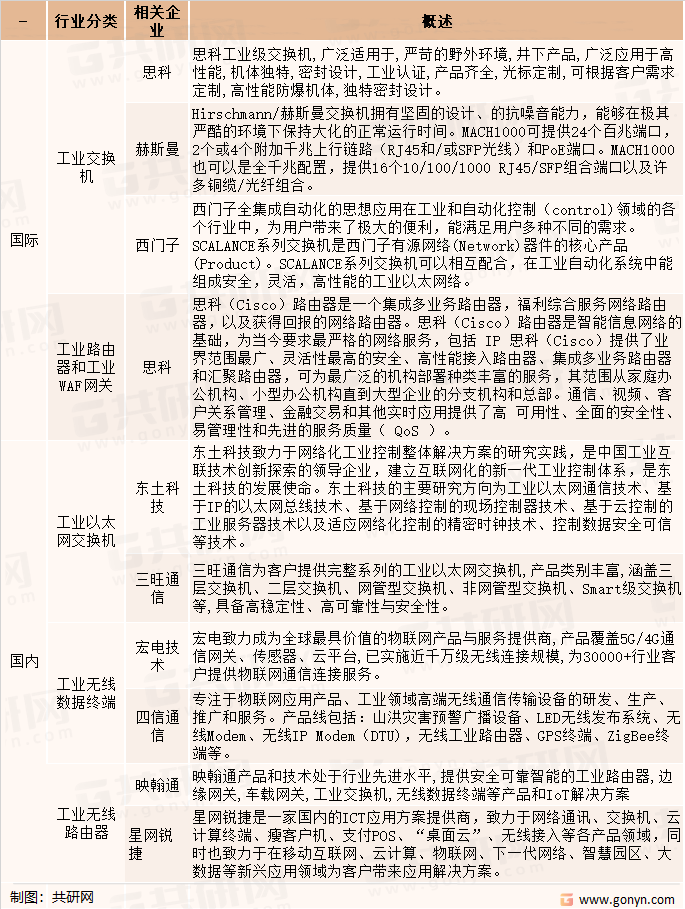国内外工业通信市场竞争格局
