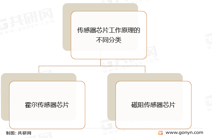 磁传感器芯片分类
