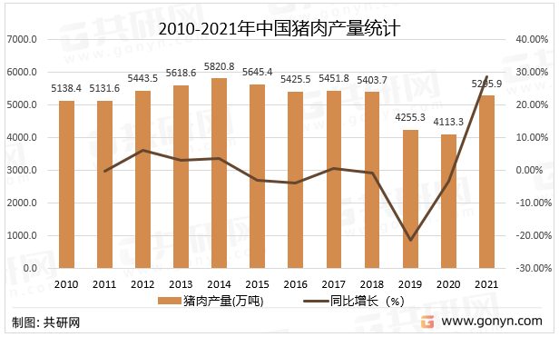 2010-2021年中国猪肉产量统计