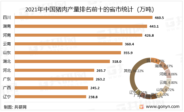 2021年中国猪肉产量排名前十的省市统计（万吨）