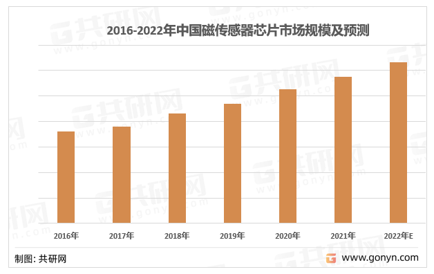 2016-2022年中国磁传感器芯片市场规模及预测
