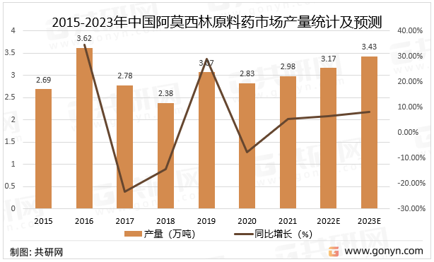 2015-2023年中国阿莫西林原料药市场产量统计及预测
