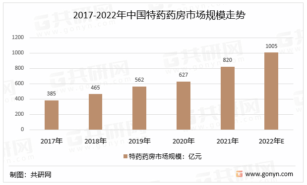 2017-2022年中国特药药房市场规模走势