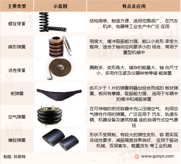 弹簧的主要类型及其特点情况