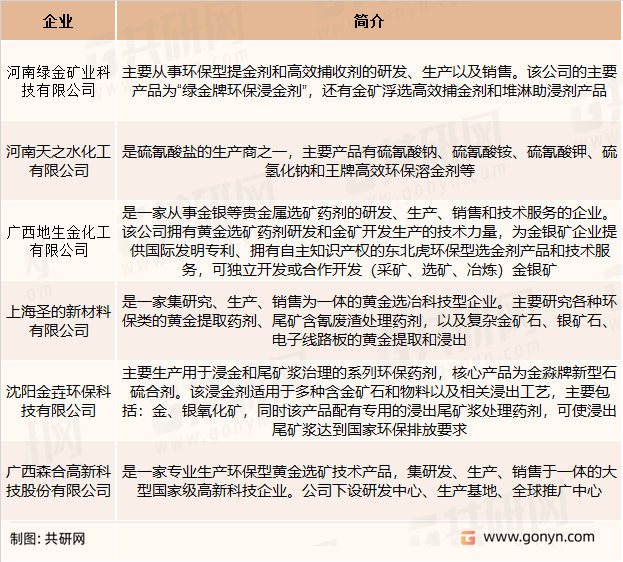 型贵金属选矿剂主要企业