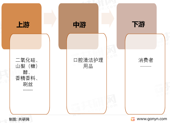 口腔清洁护理用品产业链