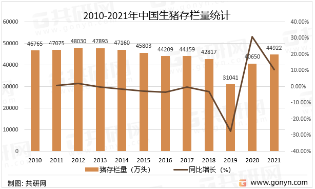 2010-2021年中国生猪存栏量统计