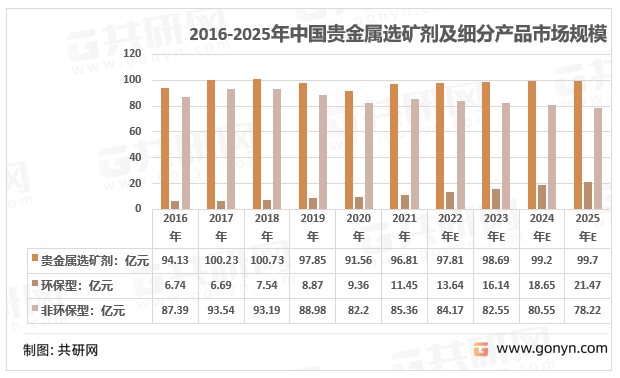2016-2022年中国贵金属选矿药剂市场规模