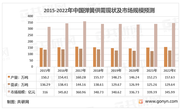 2015-2022年中国弹簧供需现状及市场规模预测
