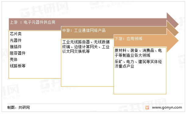 工业通信网络产品产业链