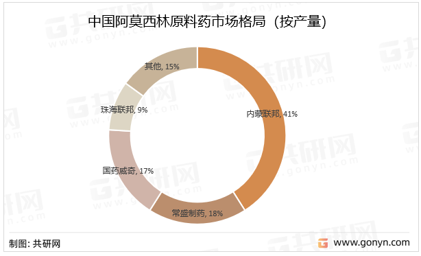 中国阿莫西林原料药市场格局（按产量）