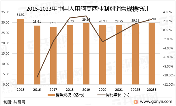 2015-2023年中国人用阿莫西林制剂销售规模统计及预测