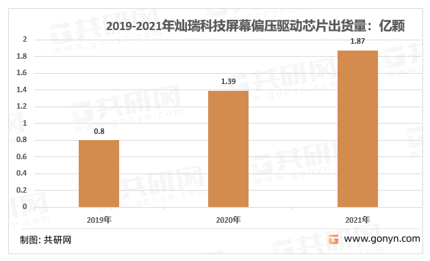 2019-2021年灿瑞科技屏幕偏压驱动芯片出货量