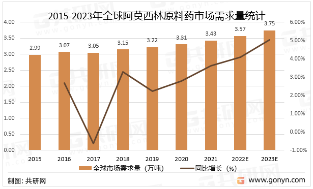 2015-2023年全球阿莫西林原料药市场需求量统计及预测