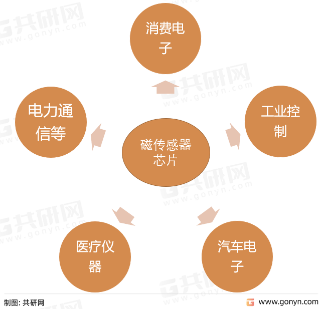 磁传感器芯片主要应用领域