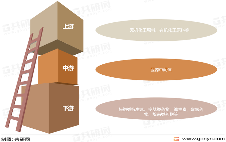 医药中间体产业链
