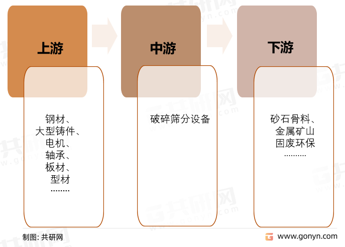 破碎筛分设备产业链