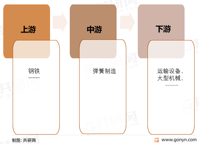 弹簧制造产业链