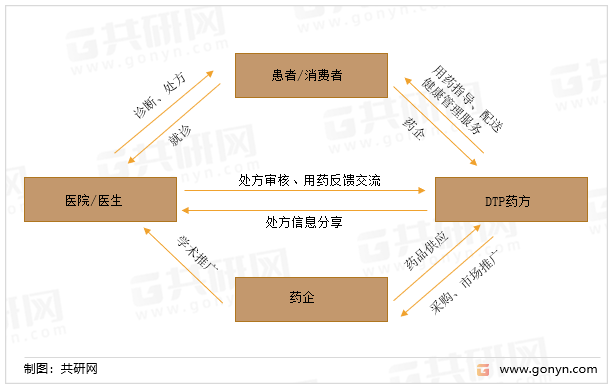 DTP药房运转模式