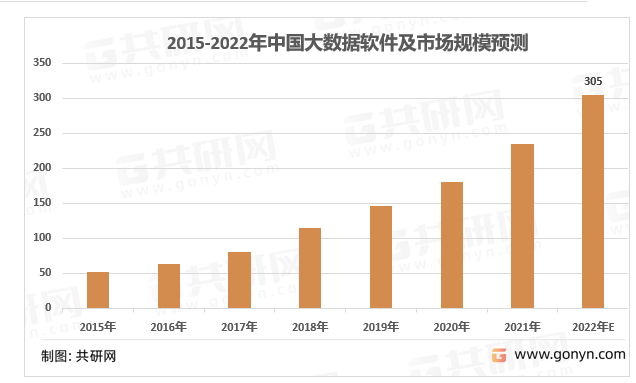 2015-2022年中国大数据软件市场规模