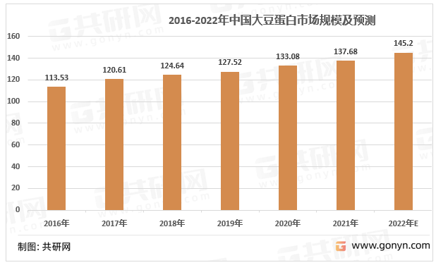 2016-2022年中国大豆蛋白市场规模及预测